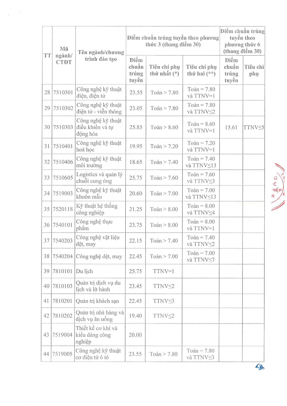 Điểm chuẩn các trường đại học khu vực phía Bắc năm 2022