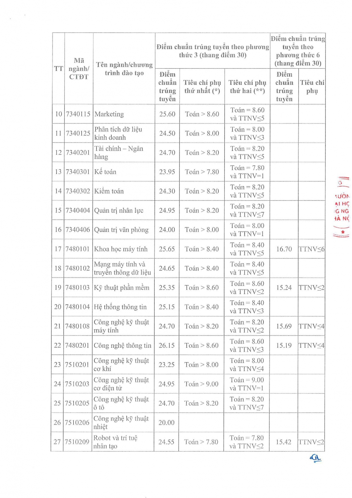 Điểm chuẩn các trường đại học khu vực phía Bắc năm 2022