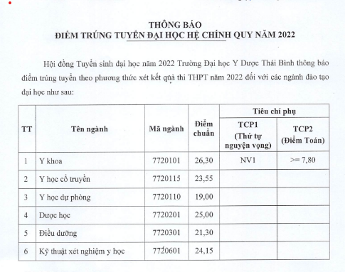 Điểm chuẩn các trường đại học khu vực phía Bắc năm 2022