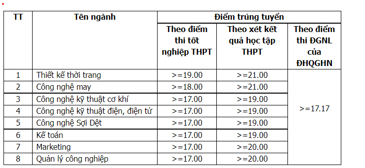 Điểm chuẩn các trường đại học khu vực phía Bắc năm 2022