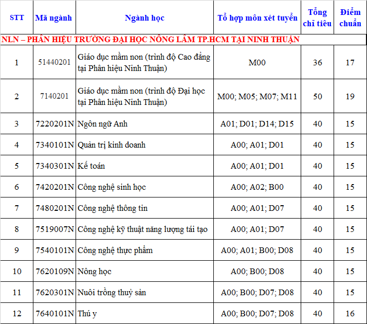 Điểm chuẩn các trường đại học khu vực phía Nam năm 2022