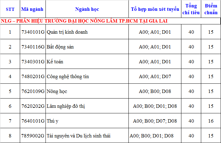 Điểm chuẩn các trường đại học khu vực phía Nam năm 2022