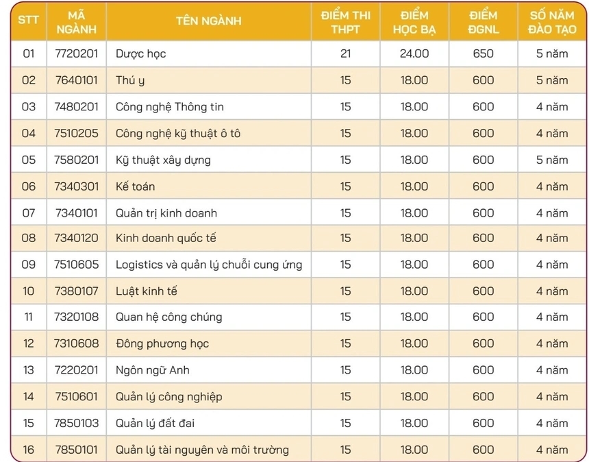 Điểm chuẩn các trường đại học khu vực phía Nam năm 2022