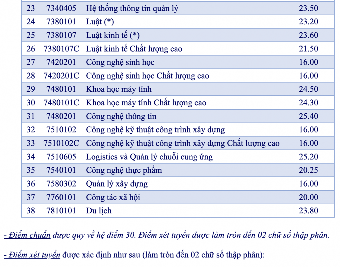 Điểm chuẩn các trường đại học khu vực phía Nam năm 2022