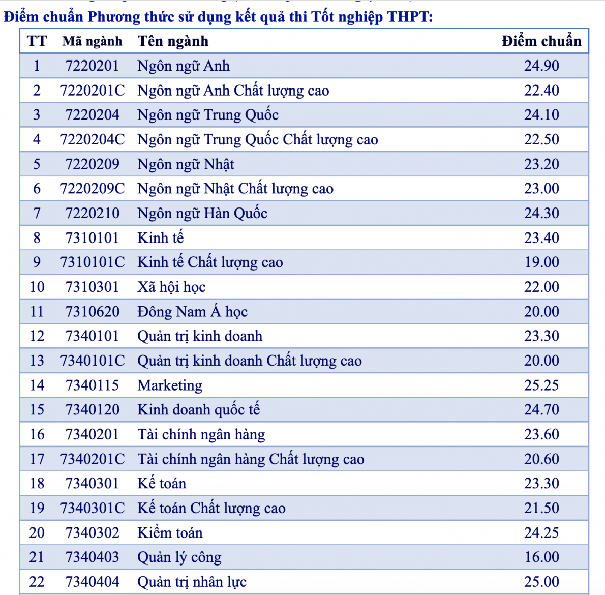 Điểm chuẩn các trường đại học khu vực phía Nam năm 2022