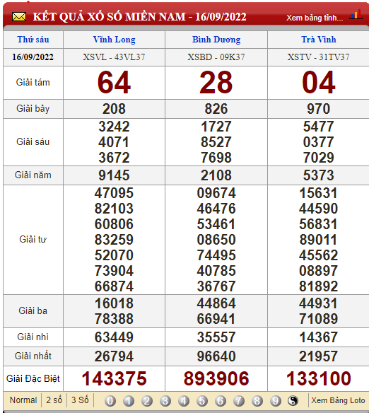 XSMN 18/9, XSMN Chủ nhật, kết quả xổ số miền Nam hôm nay 18/9/2022