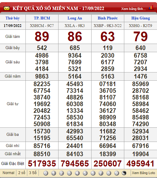 XSMN 19/9, XSMN thứ 2, kết quả xổ số miền Nam hôm nay 19/9/2022