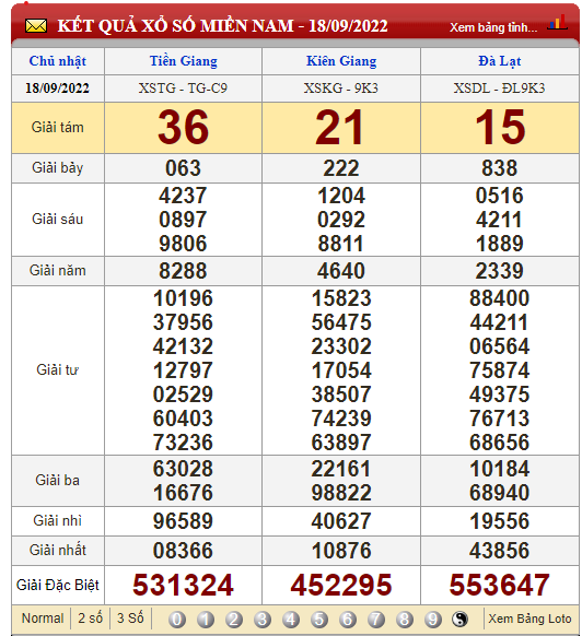 XSMN 21/9, xổ số miền Nam thứ 4, kết quả xổ số hôm nay 21/9/2022