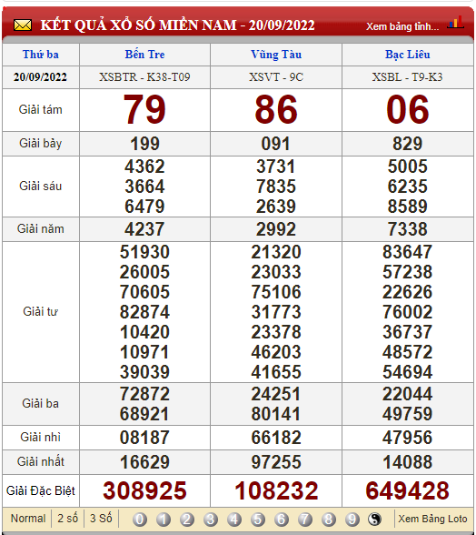 XSMN 21/9, xổ số miền Nam thứ 4, kết quả xổ số hôm nay 21/9/2022