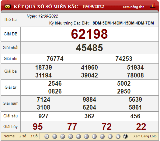 XSMB 21/9, XSMB thứ 4, kết quả xổ số miền Bắc hôm nay 21/9/2022