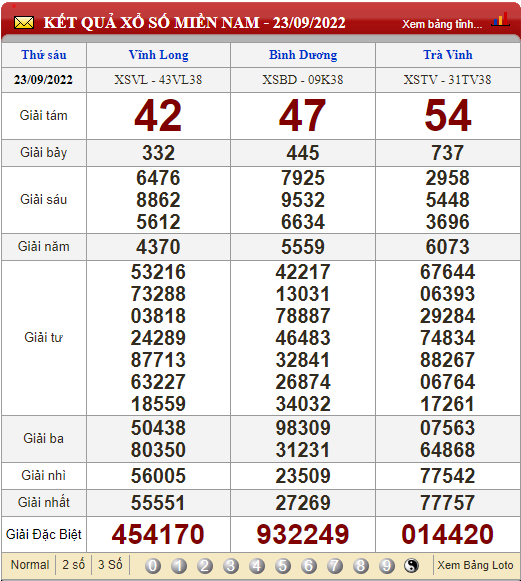 XSMN 25/9, XSMN Chủ nhật, kết quả xổ số miền Nam hôm nay 25/9/2022