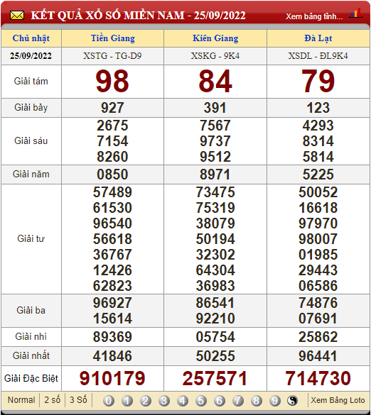 XSMN 27/9, XSMN thứ 3, kết quả xổ số miền Nam hôm nay 27/9/2022