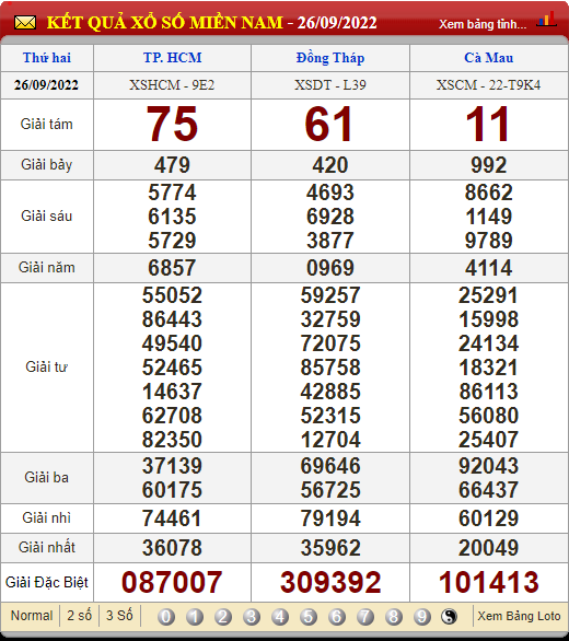 XSMN 27/9, XSMN thứ 3, kết quả xổ số miền Nam hôm nay 27/9/2022