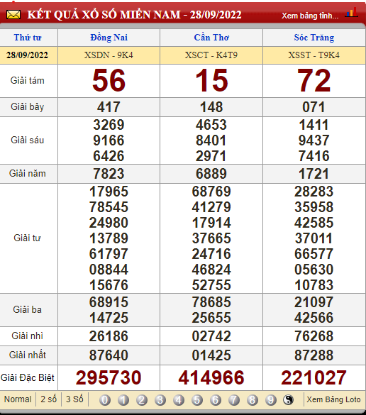 XSMN 30/9, trực tiếp kết quả xổ số, kết quả xổ số miền Nam hôm nay 30/9/2022