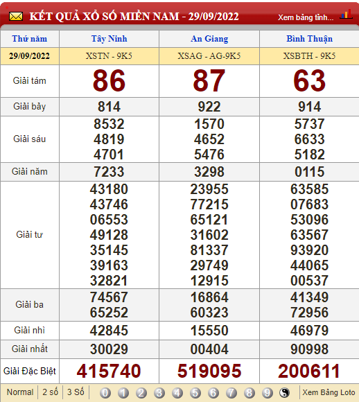 XSMN 30/9, trực tiếp kết quả xổ số, kết quả xổ số miền Nam hôm nay 30/9/2022