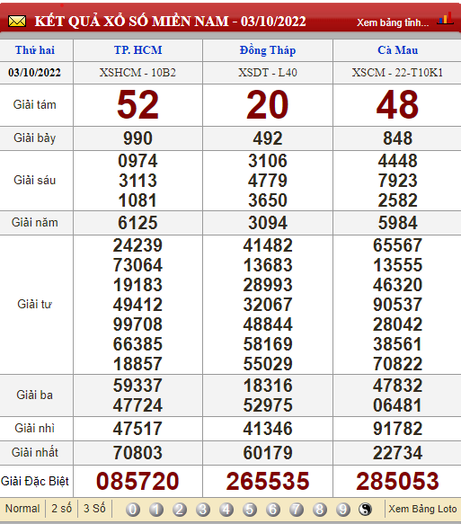 XSMN 6/10, trực tiếp kết quả xổ số, kết quả xổ số miền Nam hôm nay 6/10/2022