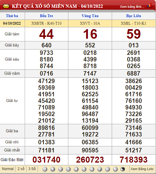 XSMN 6/10, trực tiếp kết quả xổ số, kết quả xổ số miền Nam hôm nay 6/10/2022