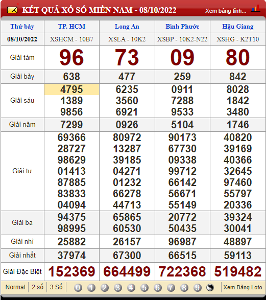 XSMN 11/10, trực tiếp kết quả xổ số, kết quả xổ số miền Nam hôm nay 11/10/2022