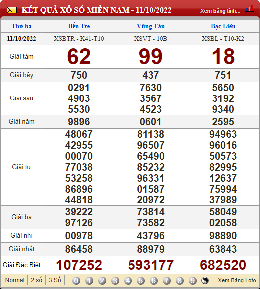 XSMN 13/10, trực tiếp kết quả xổ số, kết quả xổ số miền Nam hôm nay 13/10/2022