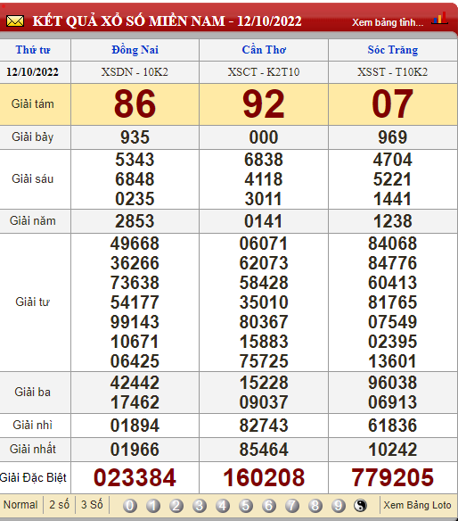 XSMN 15/10, trực tiếp kết quả xổ số, kết quả xổ số miền Nam hôm nay 15/10/2022