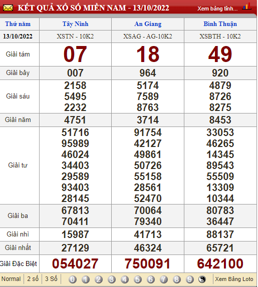 XSMN 14/10, trực tiếp kết quả xổ số, kết quả xổ số miền Nam hôm nay 14/10/2022