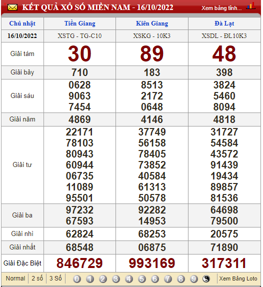 XSMN 17/10, trực tiếp kết quả xổ số, kết quả xổ số miền Nam hôm nay 17/10/2022