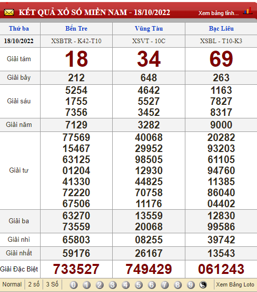 XSMN 20/10, trực tiếp kết quả xổ số, kết quả xổ số miền Nam hôm nay 20/10/2022