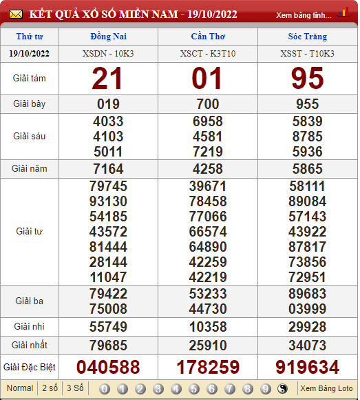 XSMN 21/10, trực tiếp kết quả xổ số, kết quả xổ số miền Nam hôm nay 21/10/2022