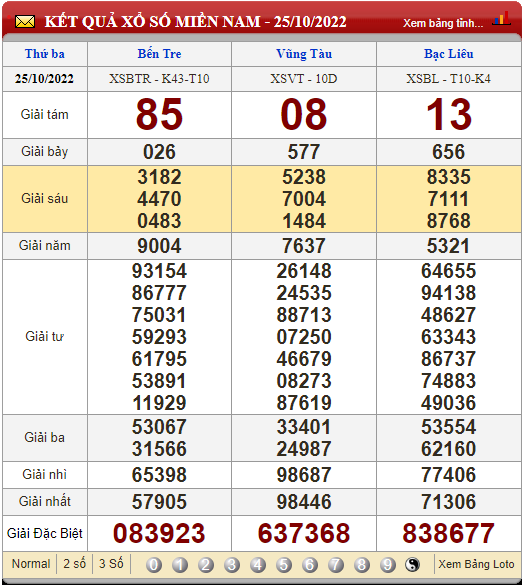 XSMN 28/10, trực tiếp kết quả xổ số, kết quả xổ số miền Nam hôm nay 28/10/2022