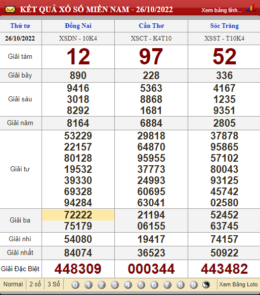XSMN 28/10, trực tiếp kết quả xổ số, kết quả xổ số miền Nam hôm nay 28/10/2022