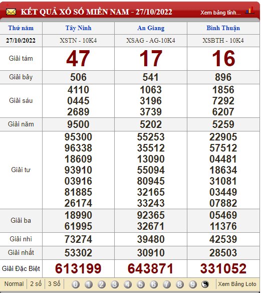 XSMN 28/10, trực tiếp kết quả xổ số, kết quả xổ số miền Nam hôm nay 28/10/2022
