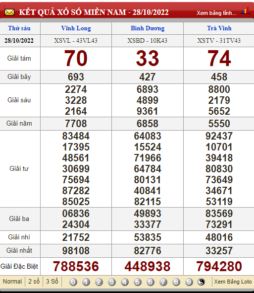 XSMN 29/10, trực tiếp kết quả xổ số, kết quả xổ số miền Nam hôm nay 29/10/2022