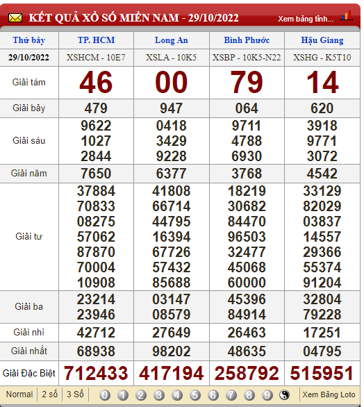 XSMN 1/11, trực tiếp kết quả xổ số, kết quả xổ số miền Nam hôm nay 1/11/2022