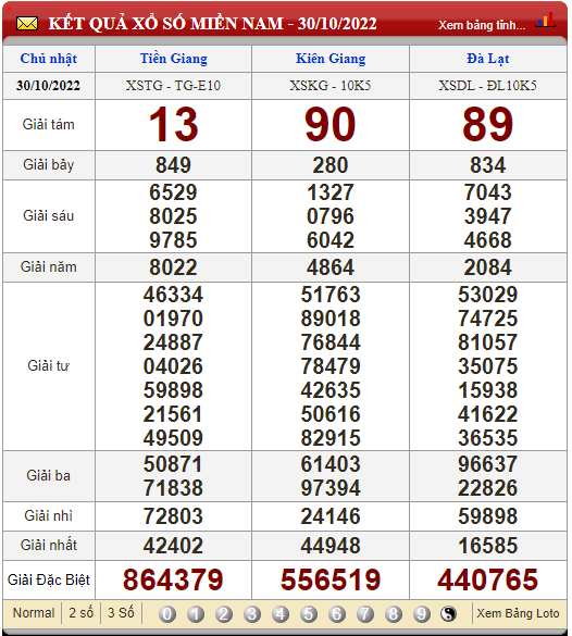 XSMN 2/11, trực tiếp kết quả xổ số, kết quả xổ số miền Nam hôm nay 2/11/2022