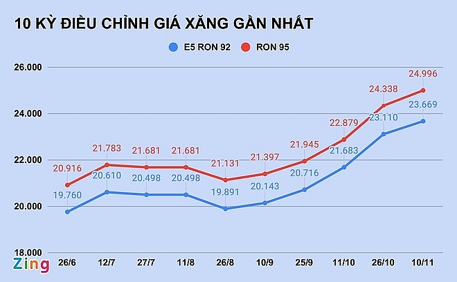 Giá xăng giảm lần đầu tiên sau chuỗi ngày tăng mạnh
