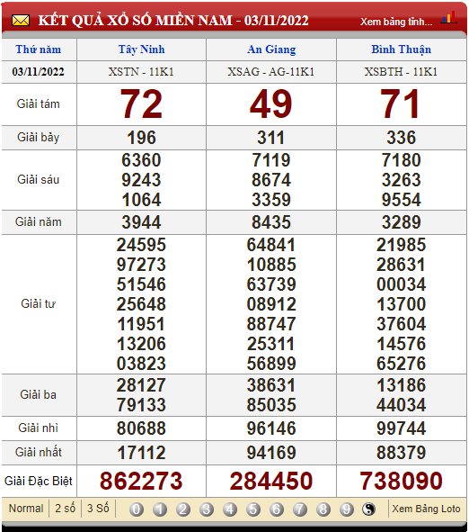 XSMN 4/11, trực tiếp kết quả xổ số, kết quả xổ số miền Nam hôm nay 4/11/2022
