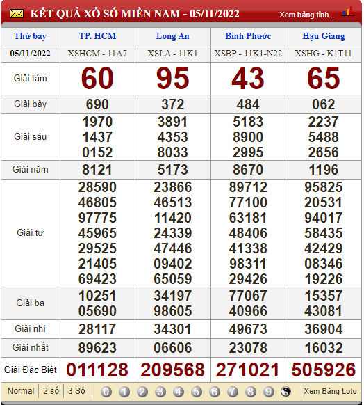 XSMN 6/11, trực tiếp kết quả xổ số, kết quả xổ số miền Nam hôm nay 6/11/2022