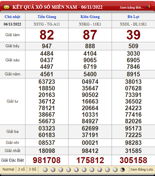 XSMN 9/11, trực tiếp kết quả xổ số, kết quả xổ số miền Nam hôm nay 9/11/2022