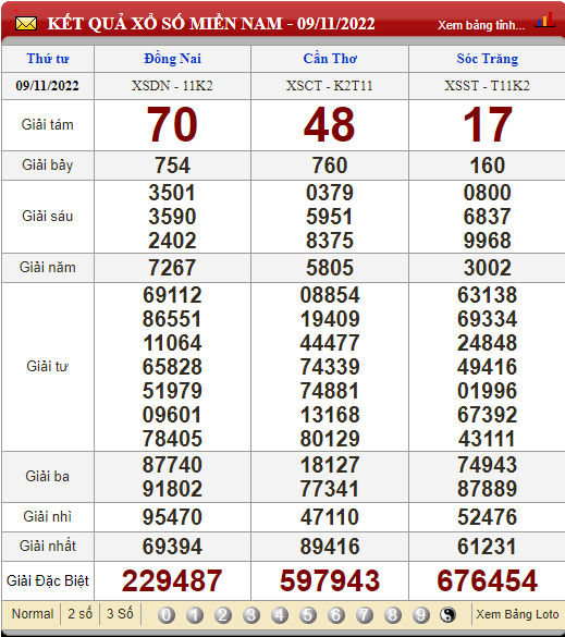XSMN 10/11, trực tiếp kết quả xổ số, kết quả xổ số miền Nam hôm nay 10/11/2022