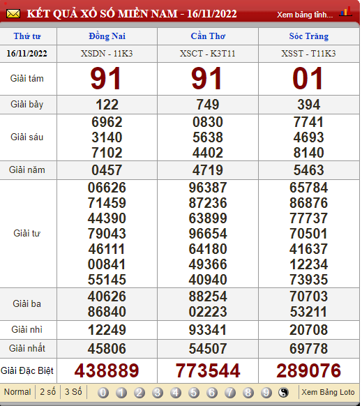 XSMN 18/11, xổ số hôm nay, trực tiếp kết quả xổ số miền Nam hôm nay 18/11/2022