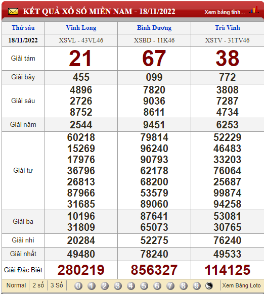 XSMN, xổ số ngày 19/11, trực tiếp kết quả xổ số miền Nam hôm nay 19/11/2022