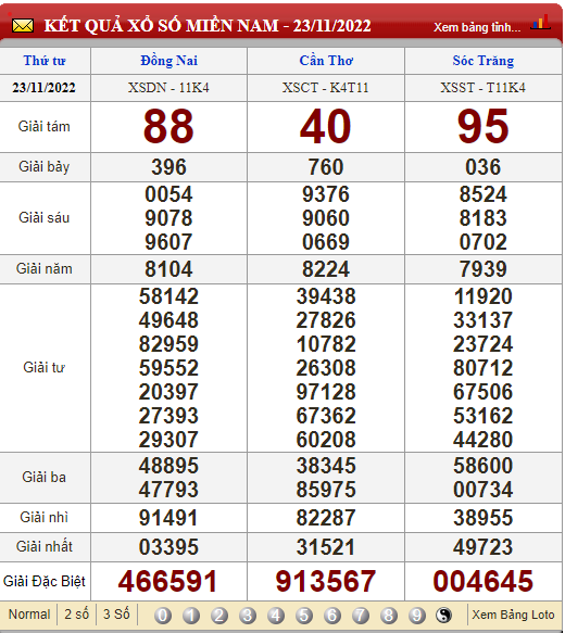 XSMN 26/11, xổ số hôm nay, trực tiếp kết quả xổ số miền Nam hôm nay 26/11/2022