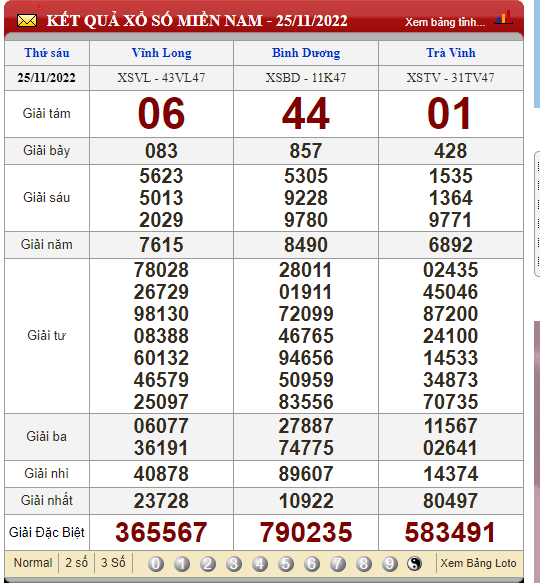 XSMN 28/11, xổ số hôm nay, trực tiếp kết quả xổ số miền Nam hôm nay 28/11/2022