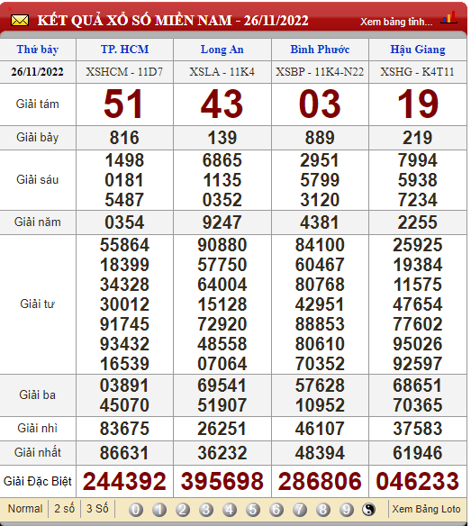 XSMN 27/11, xổ số hôm nay, trực tiếp kết quả xổ số miền Nam hôm nay 27/11/2022