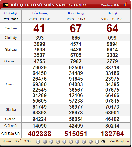 XSMN 28/11, xổ số hôm nay, trực tiếp kết quả xổ số miền Nam hôm nay 28/11/2022