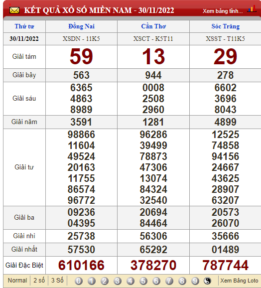 XSMN 1/12, xổ số hôm nay, trực tiếp kết quả xổ số miền Nam hôm nay 1/12/2022