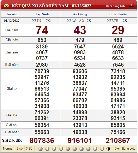 XSMN 4/12, xổ số hôm nay, trực tiếp kết quả xổ số miền Nam hôm nay 4/12/2022