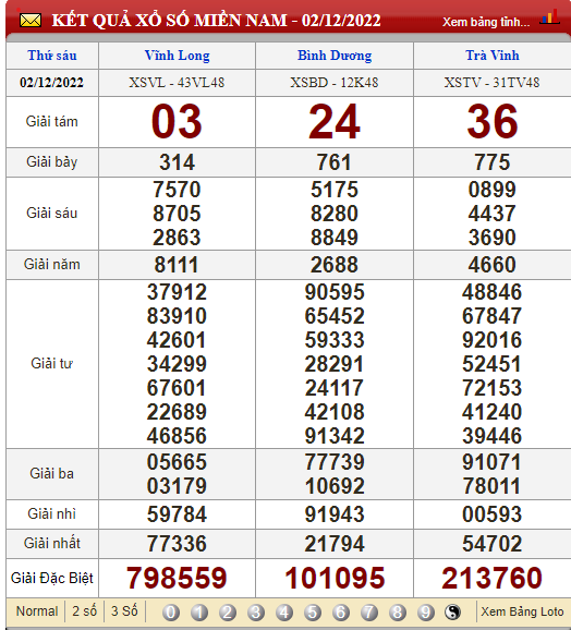 XSMN 5/12, xổ số hôm nay, trực tiếp kết quả xổ số miền Nam hôm nay 5/12/2022