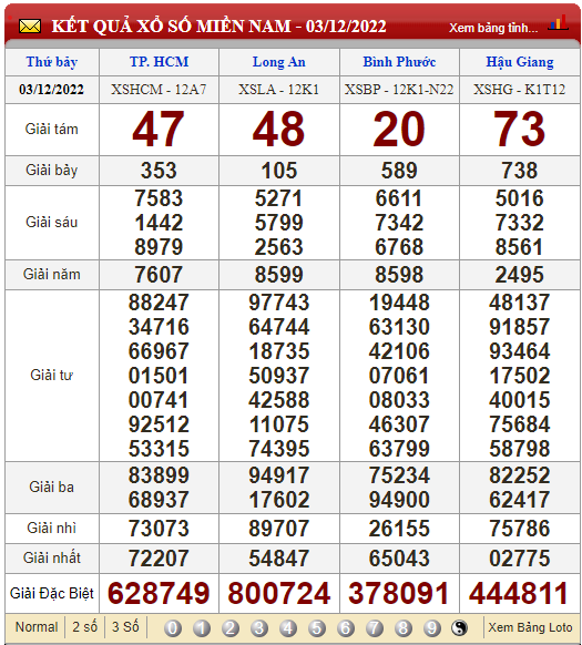 XSMN 4/12, xổ số hôm nay, trực tiếp kết quả xổ số miền Nam hôm nay 4/12/2022