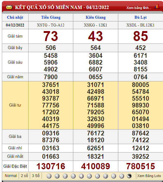 XSMN 5/12, xổ số hôm nay, trực tiếp kết quả xổ số miền Nam hôm nay 5/12/2022